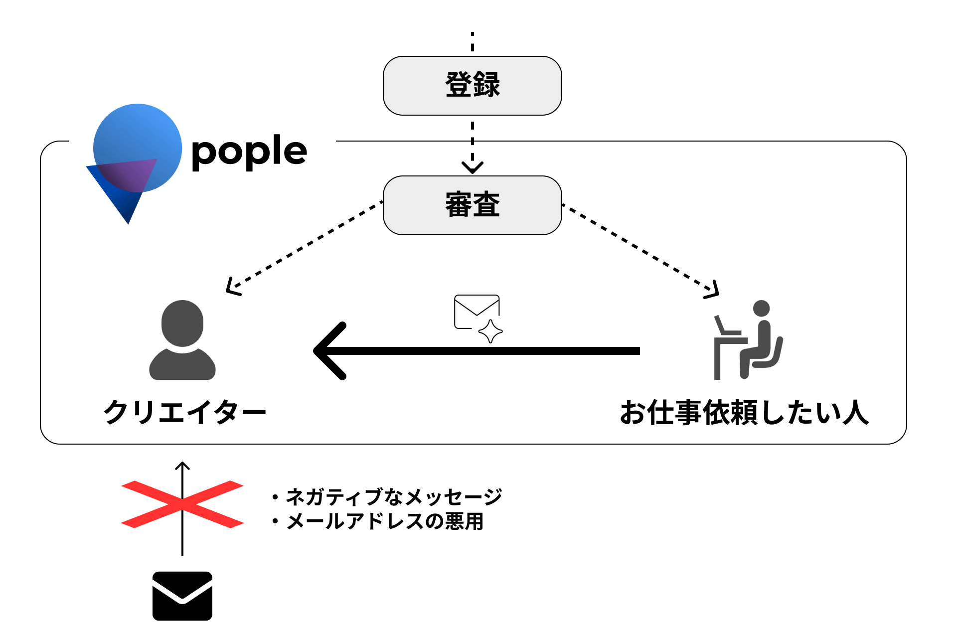 popleの利用フロー概念図（PC版）