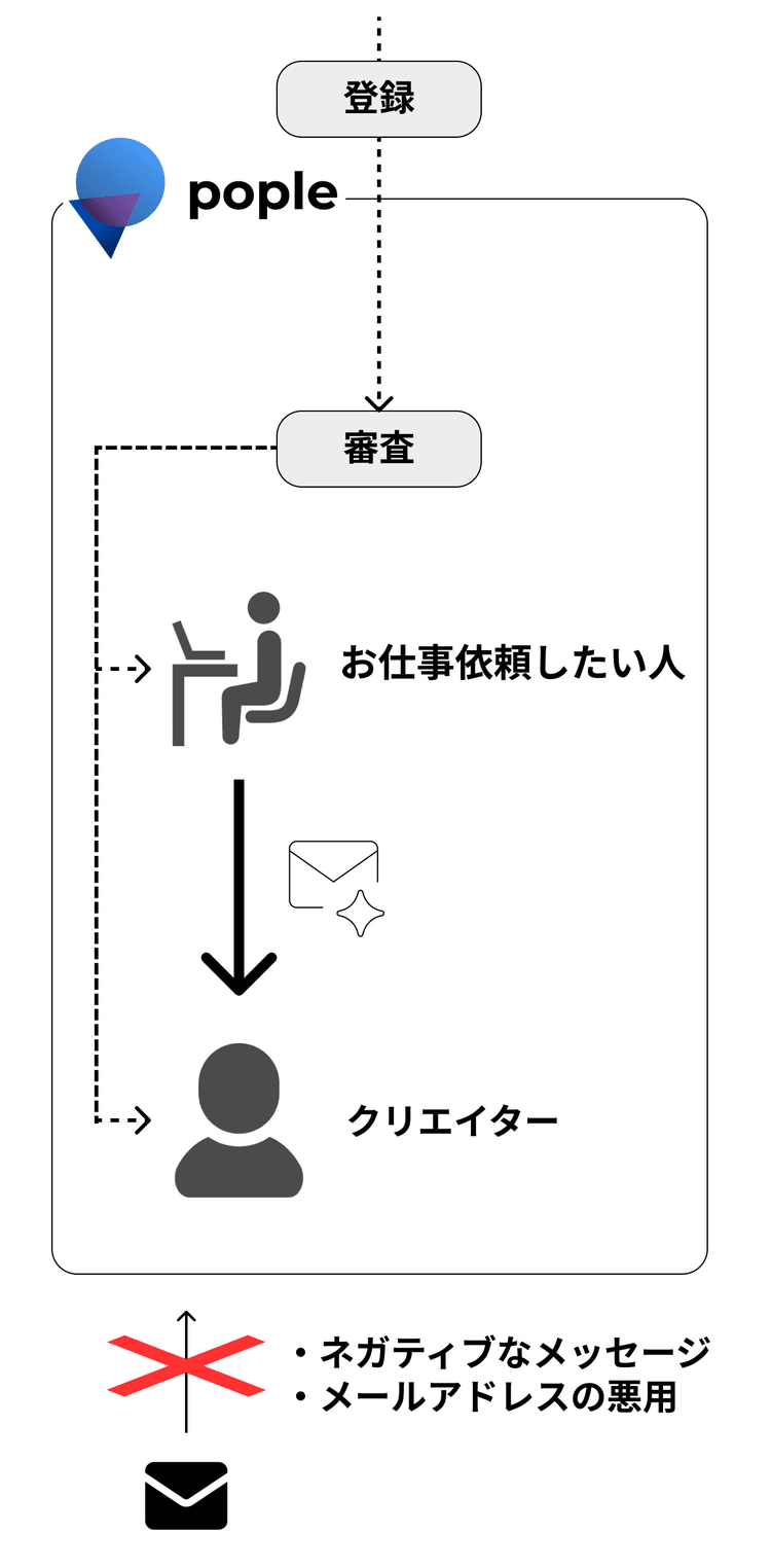 popleの利用フロー概念図（スマートフォン版）